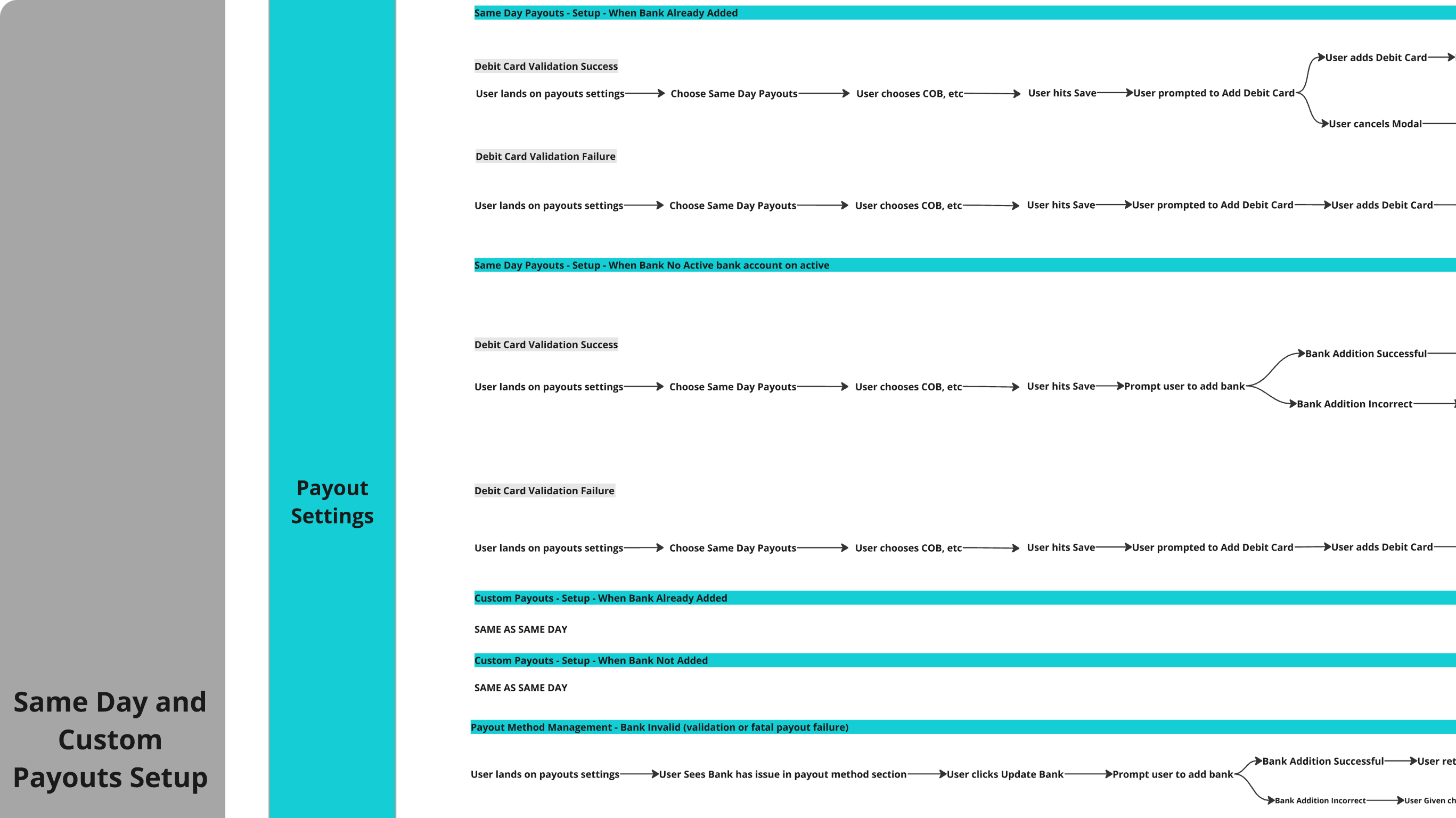 Information architecture diagram for Faster Payouts